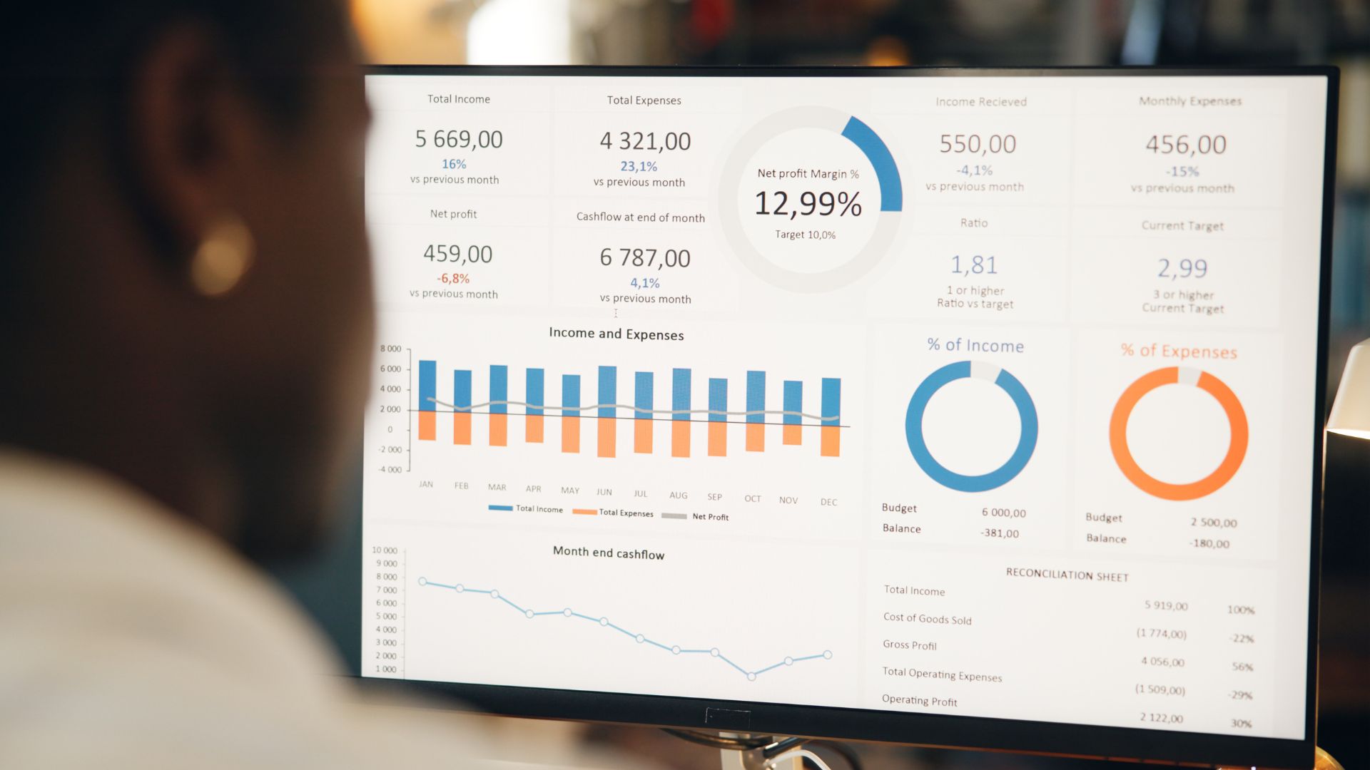 Close-up of a data analytics dashboard on a computer screen showing income, expenses, and performance metrics for a retail business